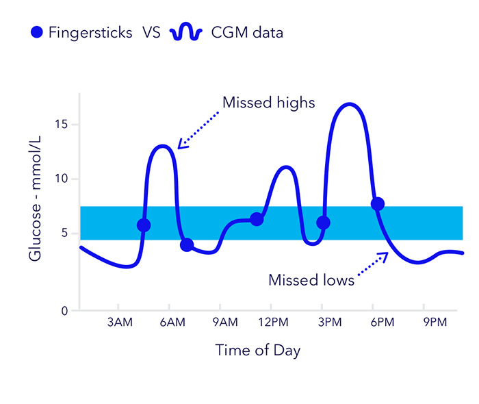 CGM data graph